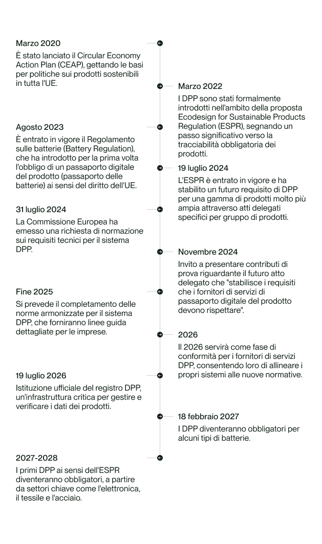 cronologia del passaporto per i prodotti digitali