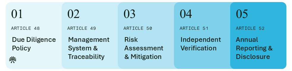 EUBR Due Diligence Requirements