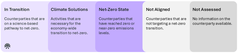 different asset types